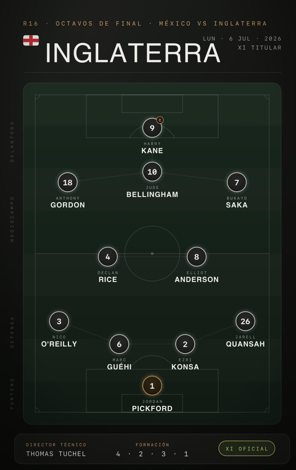 Reported England starting XI pitch graphic for Mexico vs England, showing the 4-2-3-1 shape with Pickford, Kane, Bellingham, Saka and the full lineup.