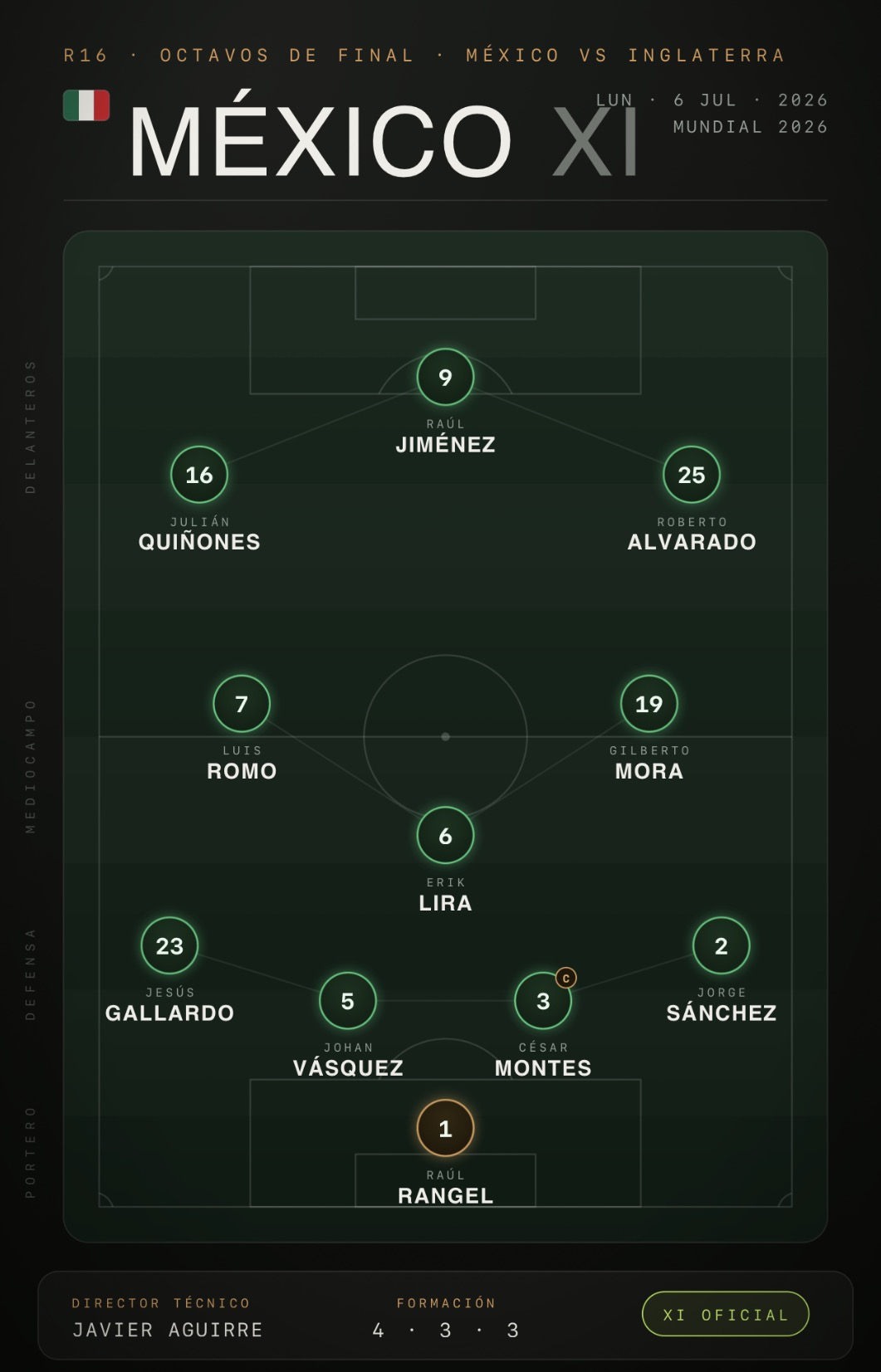 Reported Mexico starting XI pitch graphic for Mexico vs England, showing the 4-3-3 shape with Rangel, Montes, Mora, Jimenez and the full lineup.